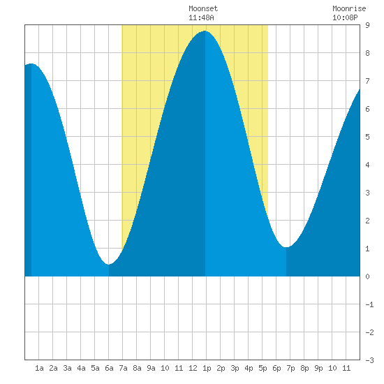 Crispen Island tide chart for Wednesday, November 20, 2024