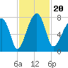 Crispen Island tide chart for Wednesday, November 20, 2024