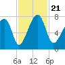 Crispen Island tide chart for Thursday, November 21, 2024