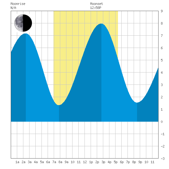 Crispen Island tide chart for Friday, November 22, 2024