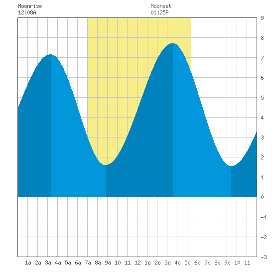 Crispen Island tide chart for Saturday, November 23, 2024