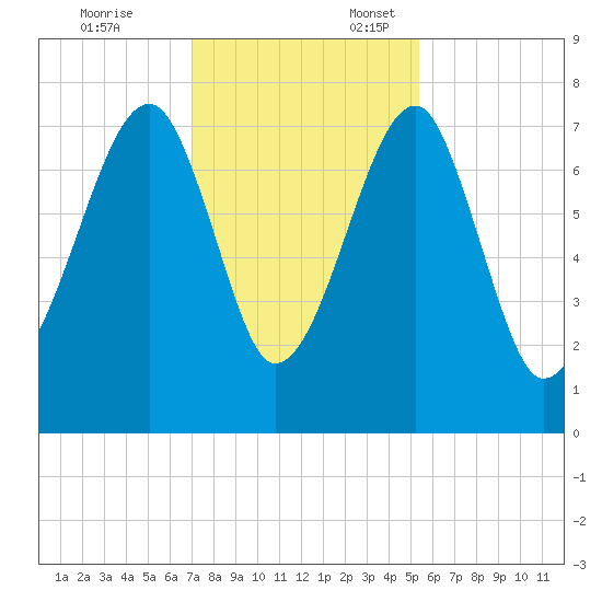 Crispen Island tide chart for Monday, November 25, 2024