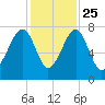 Crispen Island tide chart for Monday, November 25, 2024