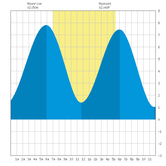Crispen Island tide chart for Tuesday, November 26, 2024