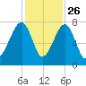 Crispen Island tide chart for Tuesday, November 26, 2024