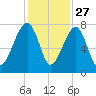 Crispen Island tide chart for Wednesday, November 27, 2024