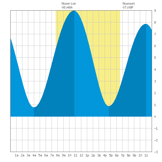 Crispen Island tide chart for Saturday, November 2, 2024