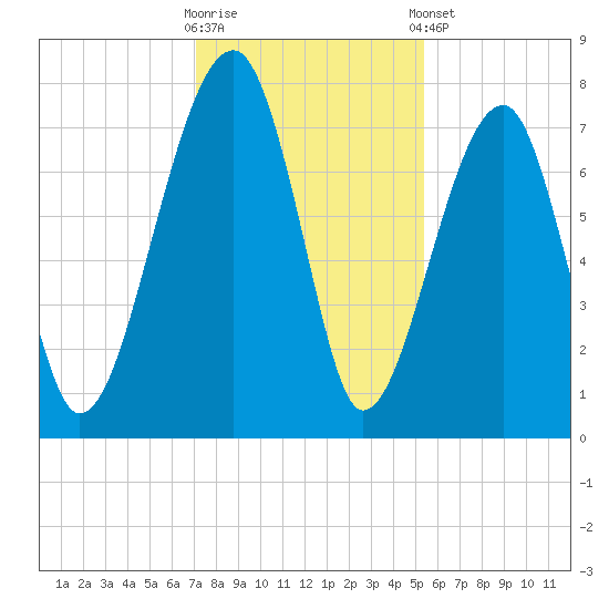 Crispen Island tide chart for Saturday, November 30, 2024