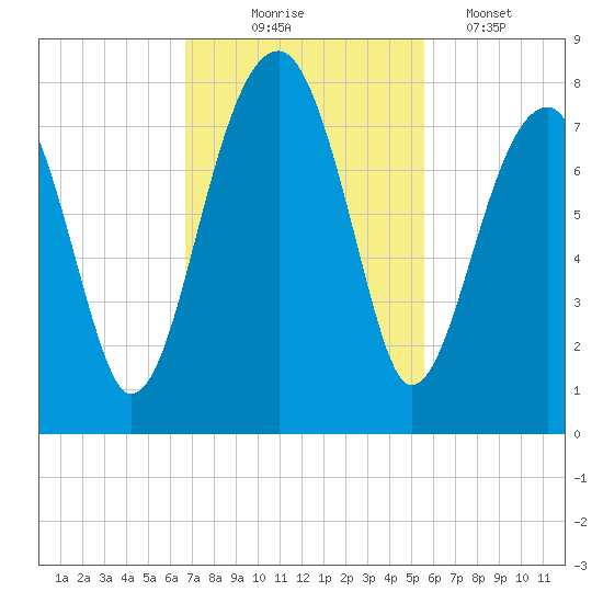 Crispen Island tide chart for Monday, November 4, 2024