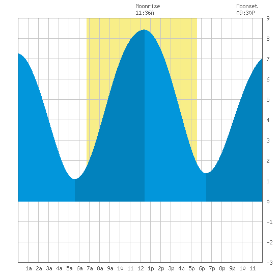 Crispen Island tide chart for Wednesday, November 6, 2024