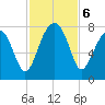 Crispen Island tide chart for Wednesday, November 6, 2024