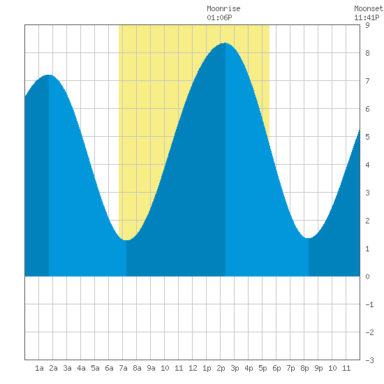 Crispen Island tide chart for Friday, November 8, 2024