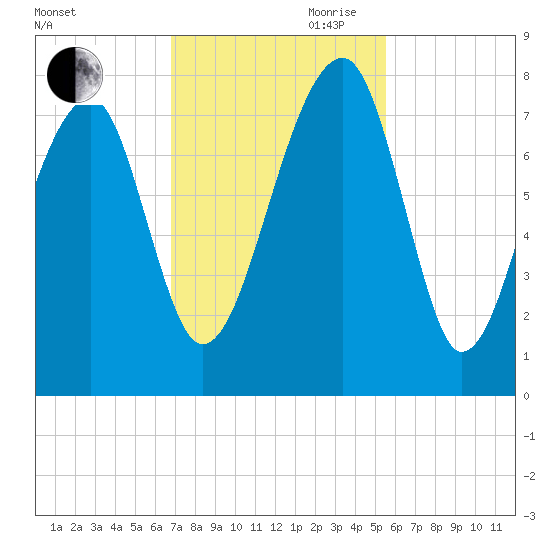 Crispen Island tide chart for Saturday, November 9, 2024