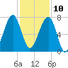 Crispen Island tide chart for Tuesday, December 10, 2024