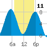 Crispen Island tide chart for Wednesday, December 11, 2024