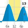 Crispen Island tide chart for Friday, December 13, 2024