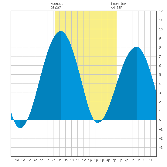 Crispen Island tide chart for Saturday, December 14, 2024