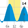 Crispen Island tide chart for Saturday, December 14, 2024