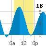 Crispen Island tide chart for Monday, December 16, 2024