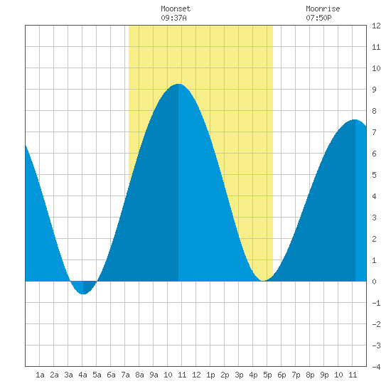 Crispen Island tide chart for Tuesday, December 17, 2024