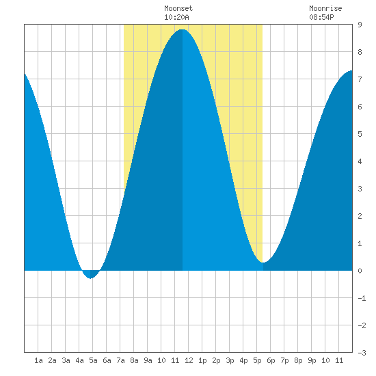 Crispen Island tide chart for Wednesday, December 18, 2024