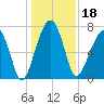 Crispen Island tide chart for Wednesday, December 18, 2024