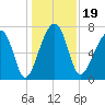 Crispen Island tide chart for Thursday, December 19, 2024