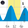 Crispen Island tide chart for Sunday, December 1, 2024