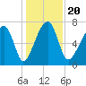 Crispen Island tide chart for Friday, December 20, 2024