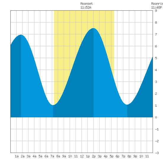 Crispen Island tide chart for Saturday, December 21, 2024