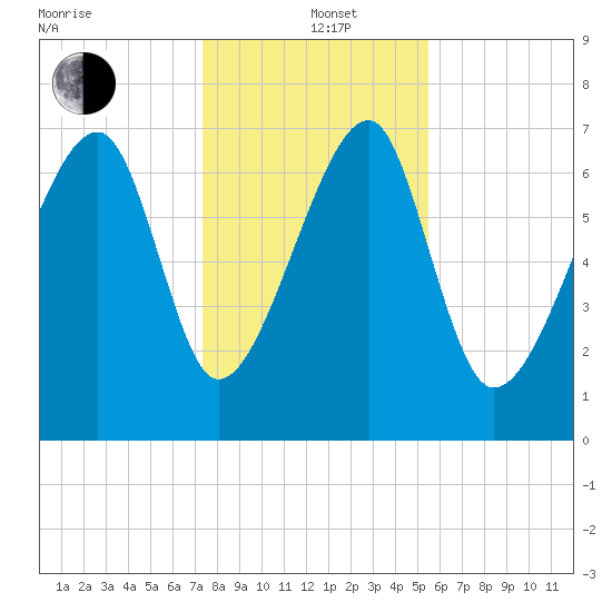 Crispen Island tide chart for Sunday, December 22, 2024