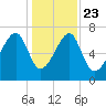 Crispen Island tide chart for Monday, December 23, 2024