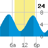 Crispen Island tide chart for Tuesday, December 24, 2024