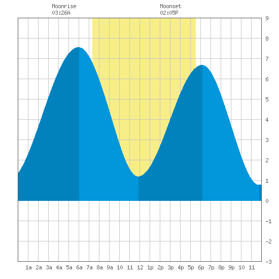 Crispen Island tide chart for Thursday, December 26, 2024