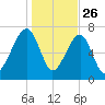Crispen Island tide chart for Thursday, December 26, 2024
