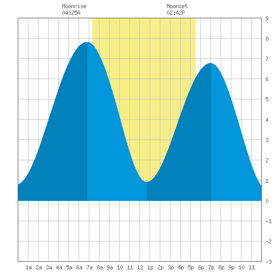 Crispen Island tide chart for Friday, December 27, 2024