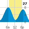 Crispen Island tide chart for Friday, December 27, 2024