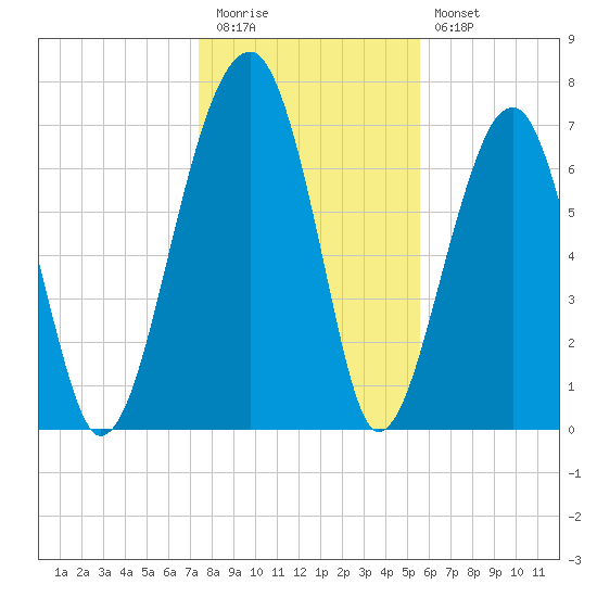 Crispen Island tide chart for Tuesday, December 31, 2024