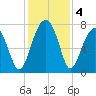 Crispen Island tide chart for Wednesday, December 4, 2024