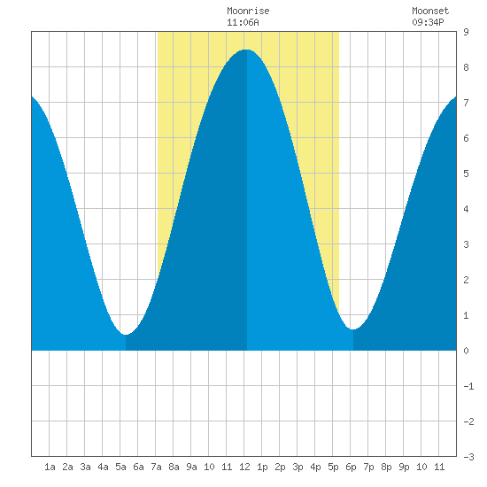 Crispen Island tide chart for Thursday, December 5, 2024