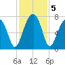 Crispen Island tide chart for Thursday, December 5, 2024
