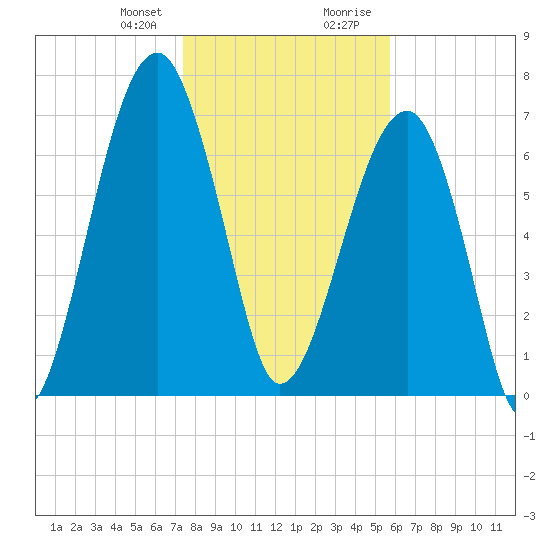 Crispen Island tide chart for Friday, January 10, 2025
