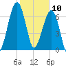 Crispen Island tide chart for Friday, January 10, 2025