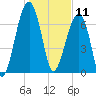 Crispen Island tide chart for Saturday, January 11, 2025