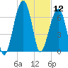 Crispen Island tide chart for Sunday, January 12, 2025