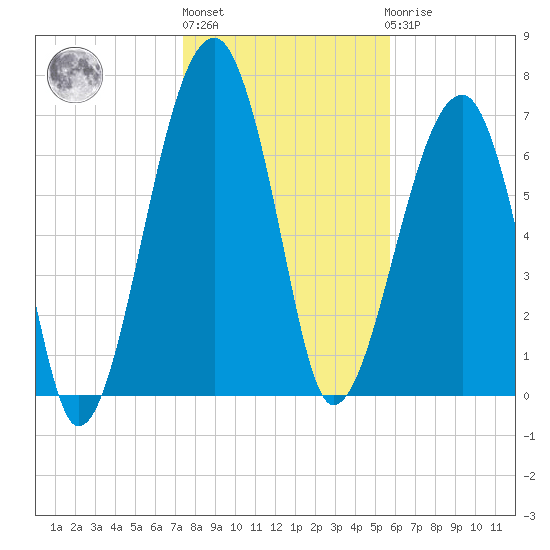 Crispen Island tide chart for Monday, January 13, 2025
