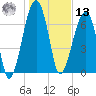 Crispen Island tide chart for Monday, January 13, 2025