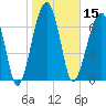 Crispen Island tide chart for Wednesday, January 15, 2025