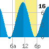 Crispen Island tide chart for Thursday, January 16, 2025