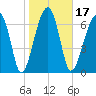 Crispen Island tide chart for Friday, January 17, 2025